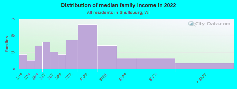 Distribution of median family income in 2022