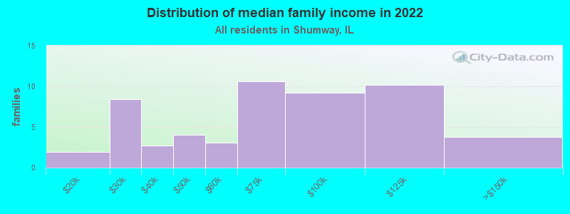 Distribution of median family income in 2022