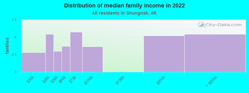 Distribution of median family income in 2022