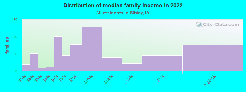 Distribution of median family income in 2022