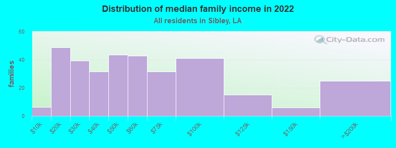 Distribution of median family income in 2022