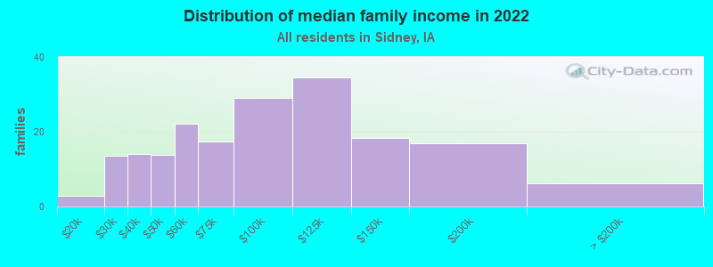 Distribution of median family income in 2022