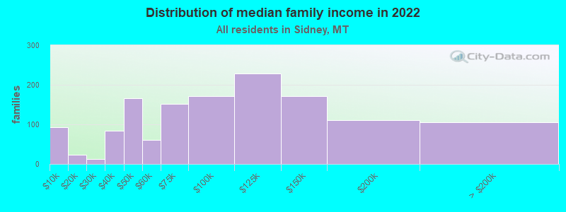 Distribution of median family income in 2022