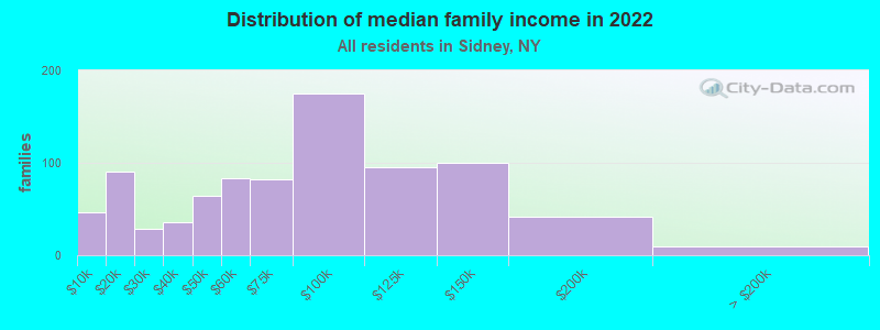 Distribution of median family income in 2022