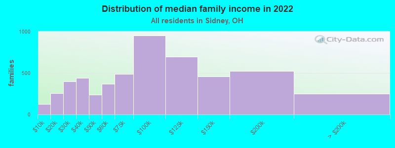 Distribution of median family income in 2022