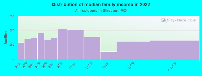 Distribution of median family income in 2022