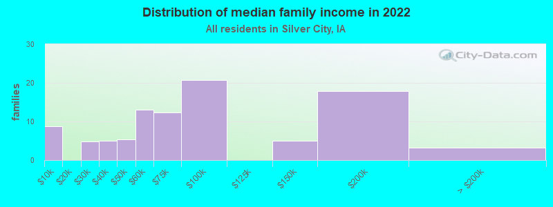 Distribution of median family income in 2022