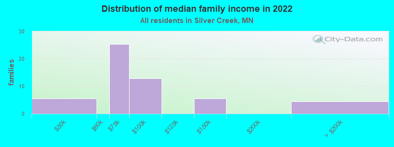 Distribution of median family income in 2022