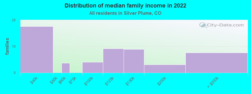 Distribution of median family income in 2022