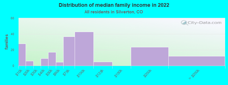 Distribution of median family income in 2022