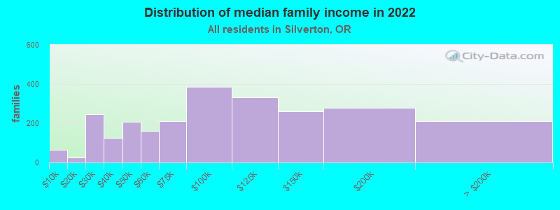 Distribution of median family income in 2022