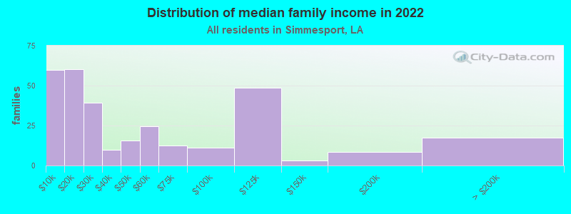 Distribution of median family income in 2022