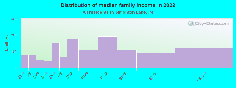 Distribution of median family income in 2022