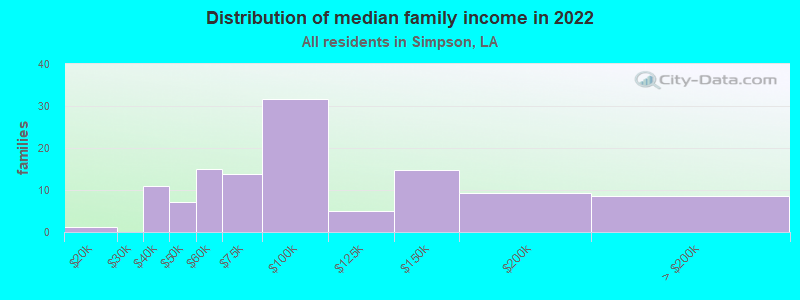 Distribution of median family income in 2022