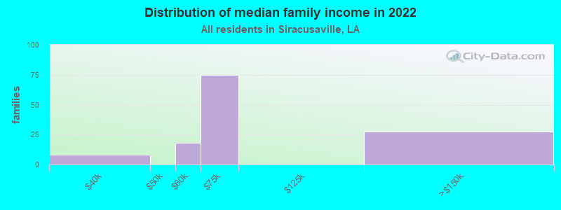 Distribution of median family income in 2022