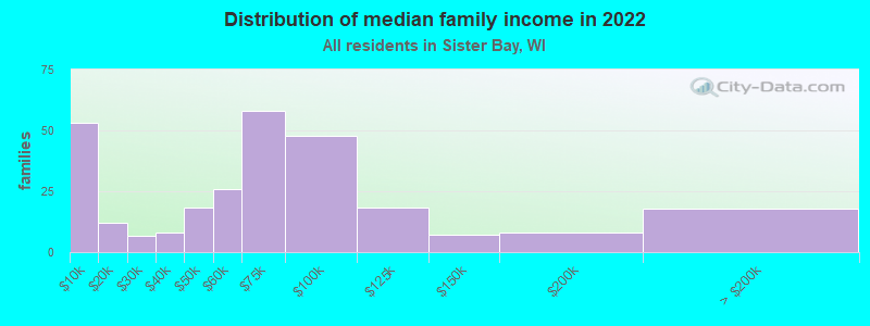 Distribution of median family income in 2022