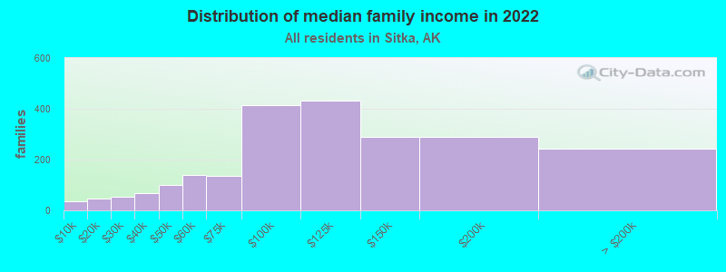 Distribution of median family income in 2022