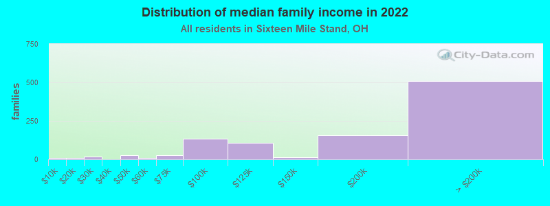 Distribution of median family income in 2022