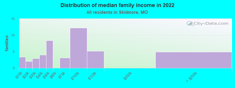 Distribution of median family income in 2022