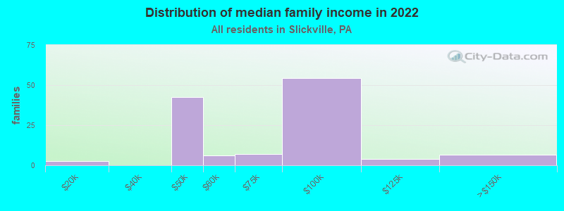 Distribution of median family income in 2022