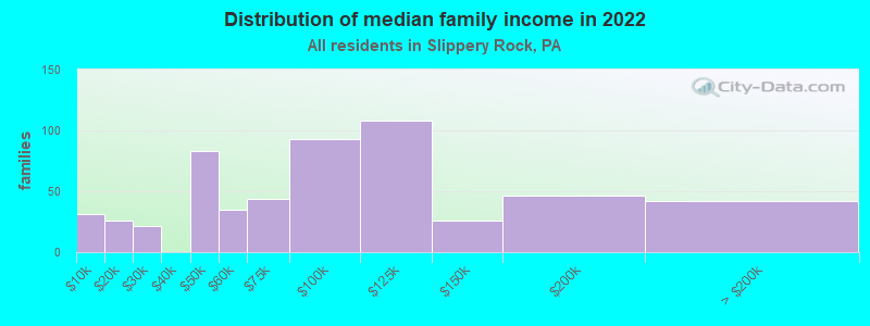 Distribution of median family income in 2022