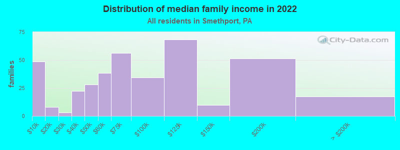 Distribution of median family income in 2022