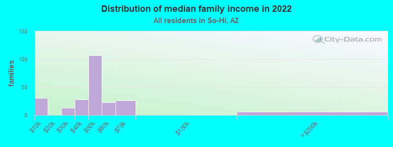 Distribution of median family income in 2022