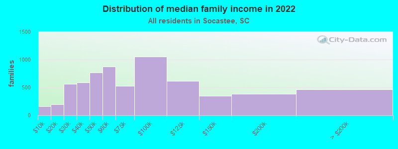 Distribution of median family income in 2022