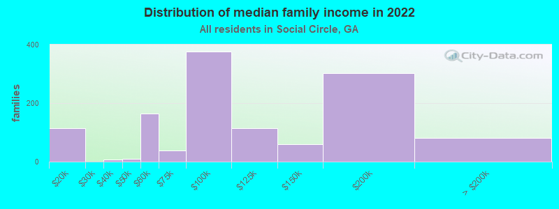 Distribution of median family income in 2022