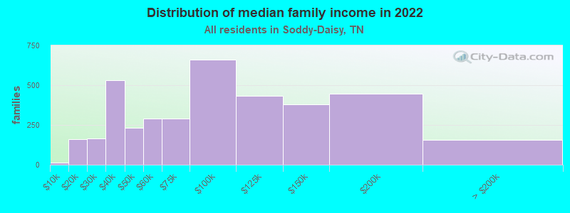 Distribution of median family income in 2022