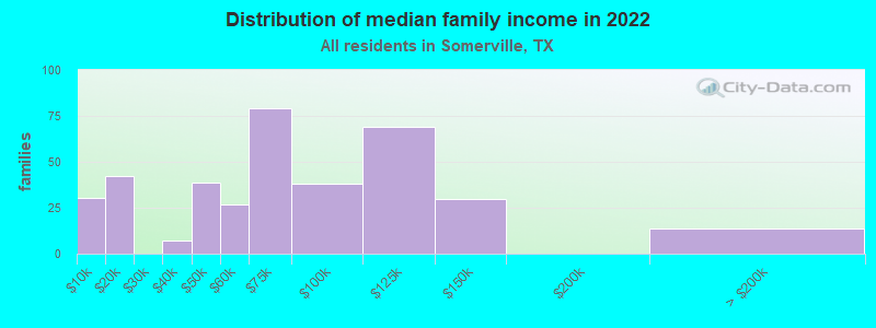 Distribution of median family income in 2022