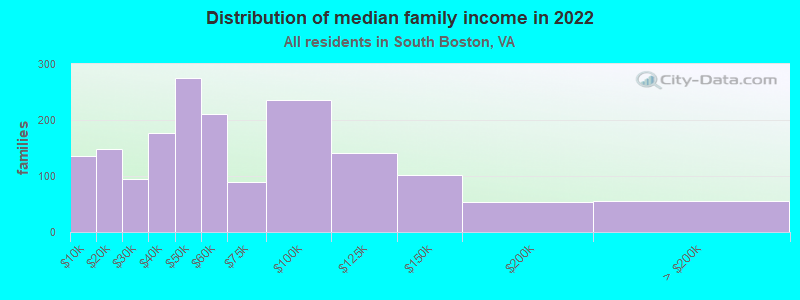 Distribution of median family income in 2022