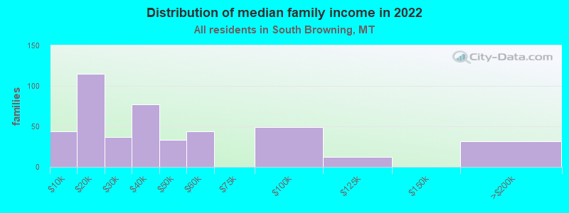 Distribution of median family income in 2022