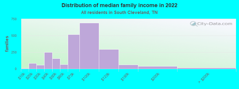 Distribution of median family income in 2022