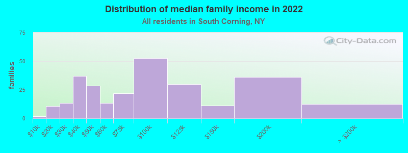 Distribution of median family income in 2022