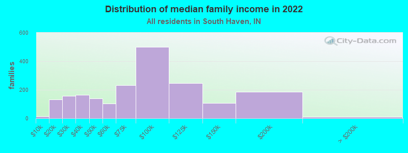 Distribution of median family income in 2022