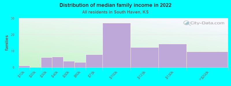 Distribution of median family income in 2022