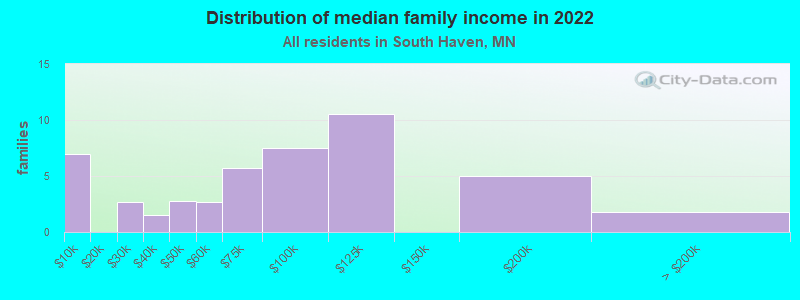 Distribution of median family income in 2022