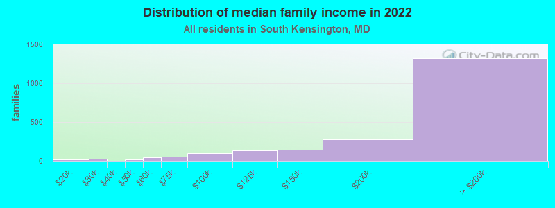 Distribution of median family income in 2022