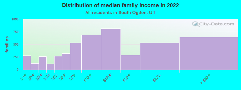 Distribution of median family income in 2022