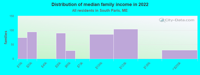 Distribution of median family income in 2022