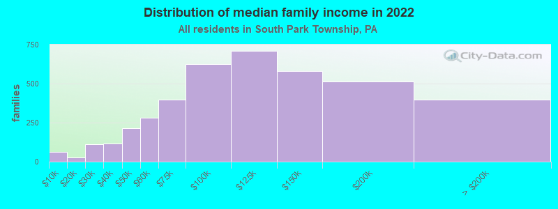 Distribution of median family income in 2022