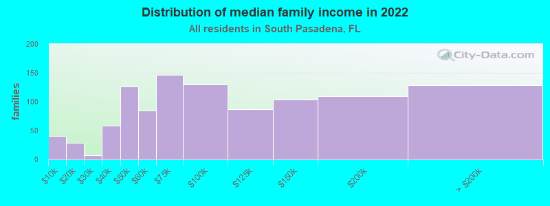 Distribution of median family income in 2022