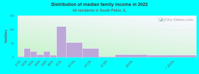 Distribution of median family income in 2022