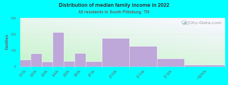 Distribution of median family income in 2022