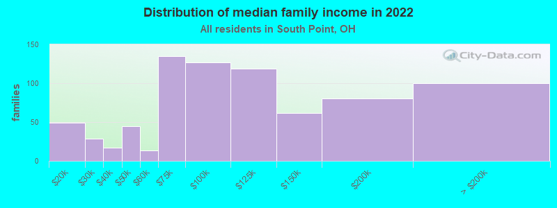 Distribution of median family income in 2022