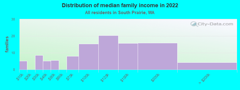 Distribution of median family income in 2022