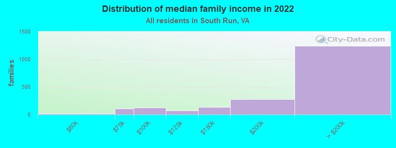 Distribution of median family income in 2022