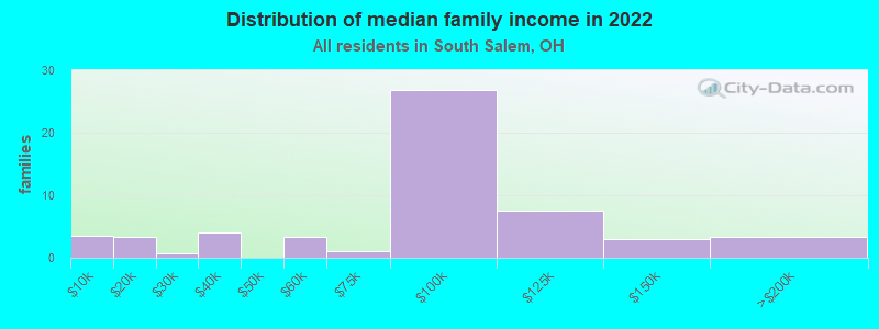 Distribution of median family income in 2022