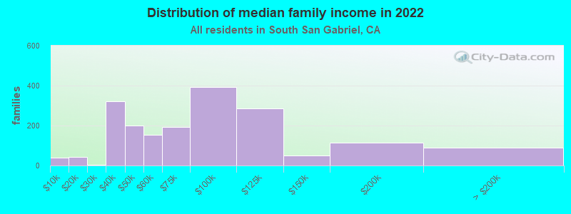 Distribution of median family income in 2022